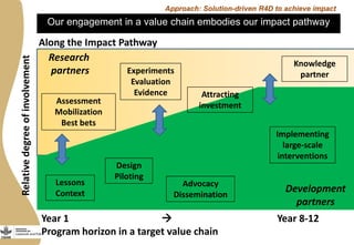 Our engagement in a value chain embodies our impact pathway
Approach: Solution-driven R4D to achieve impact
Year 1  Year ...