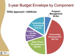More meat, milk and fish by and for the poor: How the Livestock and Fish research program helps improve access to critical animal-source foods