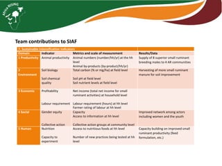 Team contributions to SIAF
7. Sustainable intensification indicators
Domain Indicator Metrics and scale of measurement Results/Data
1 Productivity Animal productivity Animal numbers (number/hh/yr) at the hh
level
Animal by-products (by-product/hh/yr)
Supply of 8 superior small ruminant
breeding males to 4 AR communities
2
Environment
Soil biology
Soil chemical
quality
Total carbon (% or mg/ha) at field level
Soil pH at field level
Soil nutrient levels at field level
Harvesting of more small ruminant
manure for soil improvement
3 Economic Profitability
Labour requirement
Net income (total net income for small
ruminant activities) at household level
Labour requirement (hours) at hh level
Farmer rating of labour at hh level
4 Social Gender equity
Collective action
Capacity
Access to information at hh level
Collective action groups at community level
Improved network among actors
including women and the youth
5 Human Nutrition
Capacity to
experiment
Access to nutritious foods at hh level
Number of new practices being tested at hh
level
Capacity building on improved small
ruminant productivity (feed
formulation, etc.)
 