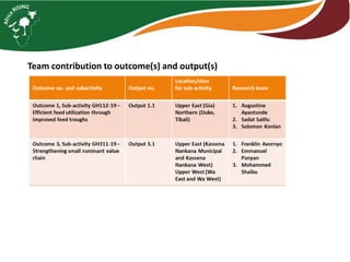 Team contribution to outcome(s) and output(s)
 