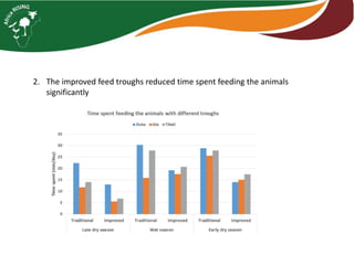 2. The improved feed troughs reduced time spent feeding the animals
significantly
 