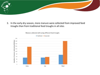 3. In the early dry season, more manure were collected from improved feed
troughs than from traditional feed troughs in all sites
 