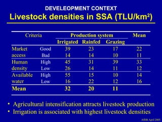 Investment options for integrating water-livestock-crop production in sub-Saharan Africa