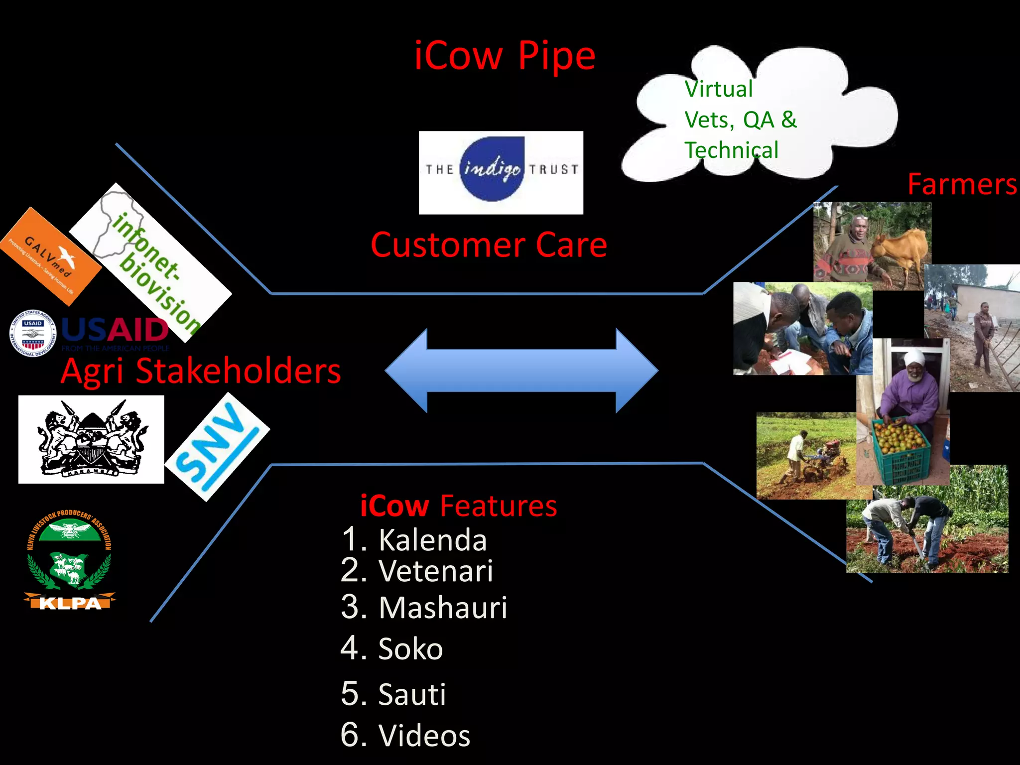 iCow Pipe
                                                                Virtual
                                                                Vets, QA &
                                                                Technical
                                                                             Farmers
                                                Customer Care


                    Agri Stakeholders


          TO
               CK
                    PRO DUC ER S
                                ’A
                                  S
                                                iCow Features
      S




                                               1. Kalenda
                                  SO
  I VE




                                    C IA
KENYA L




                                        TION




                                               2. Vetenari
                                               3. Mashauri
                                               4. Soko
                                               5. Sauti
                                               6. Videos
 
