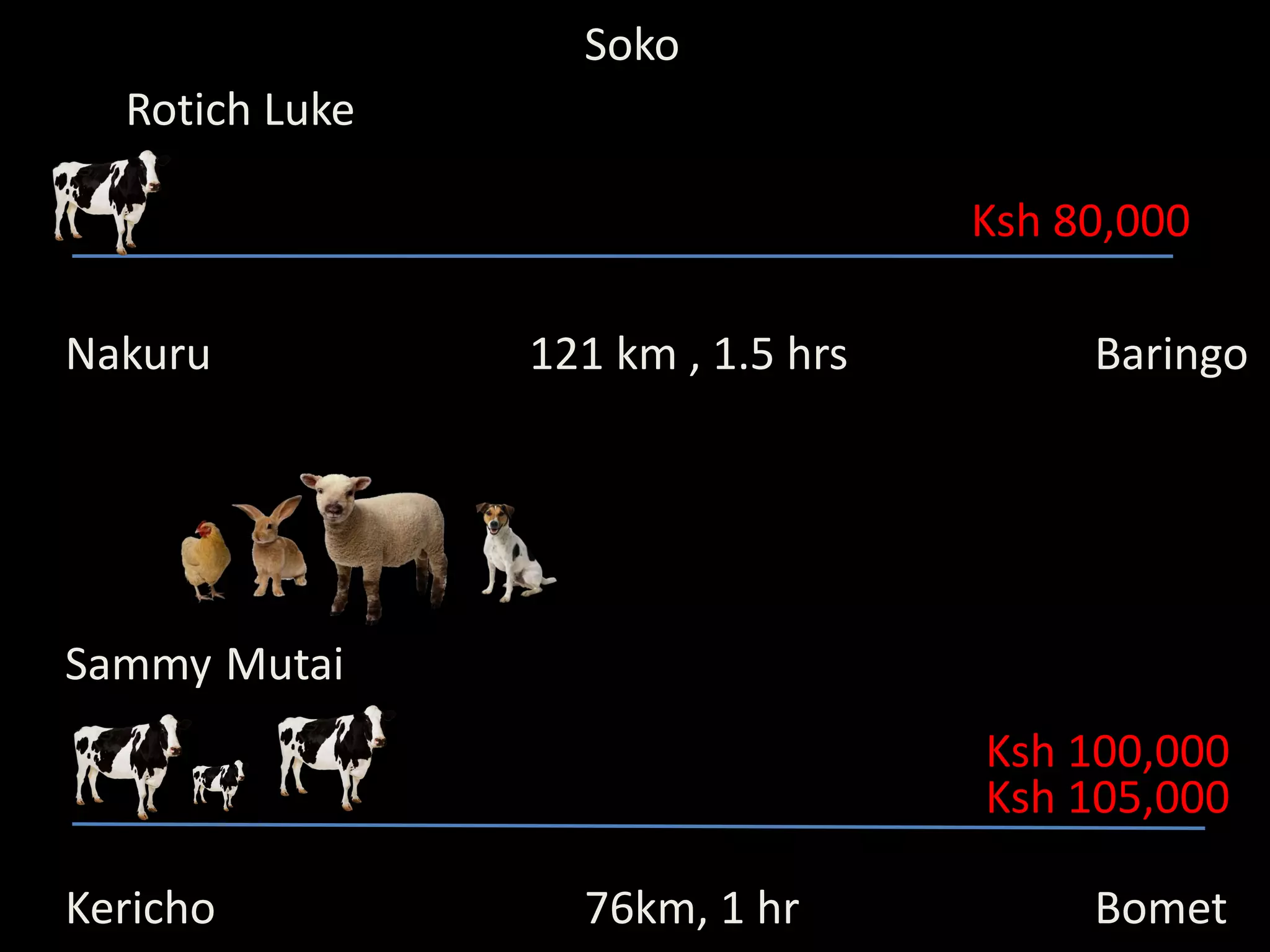 Soko
  Rotich Luke

                                   Ksh 80,000

Nakuru          121 km , 1.5 hrs        Baringo




Sammy Mutai
                                   Ksh 100,000
                                   Ksh 105,000

Kericho           76km, 1 hr            Bomet
 