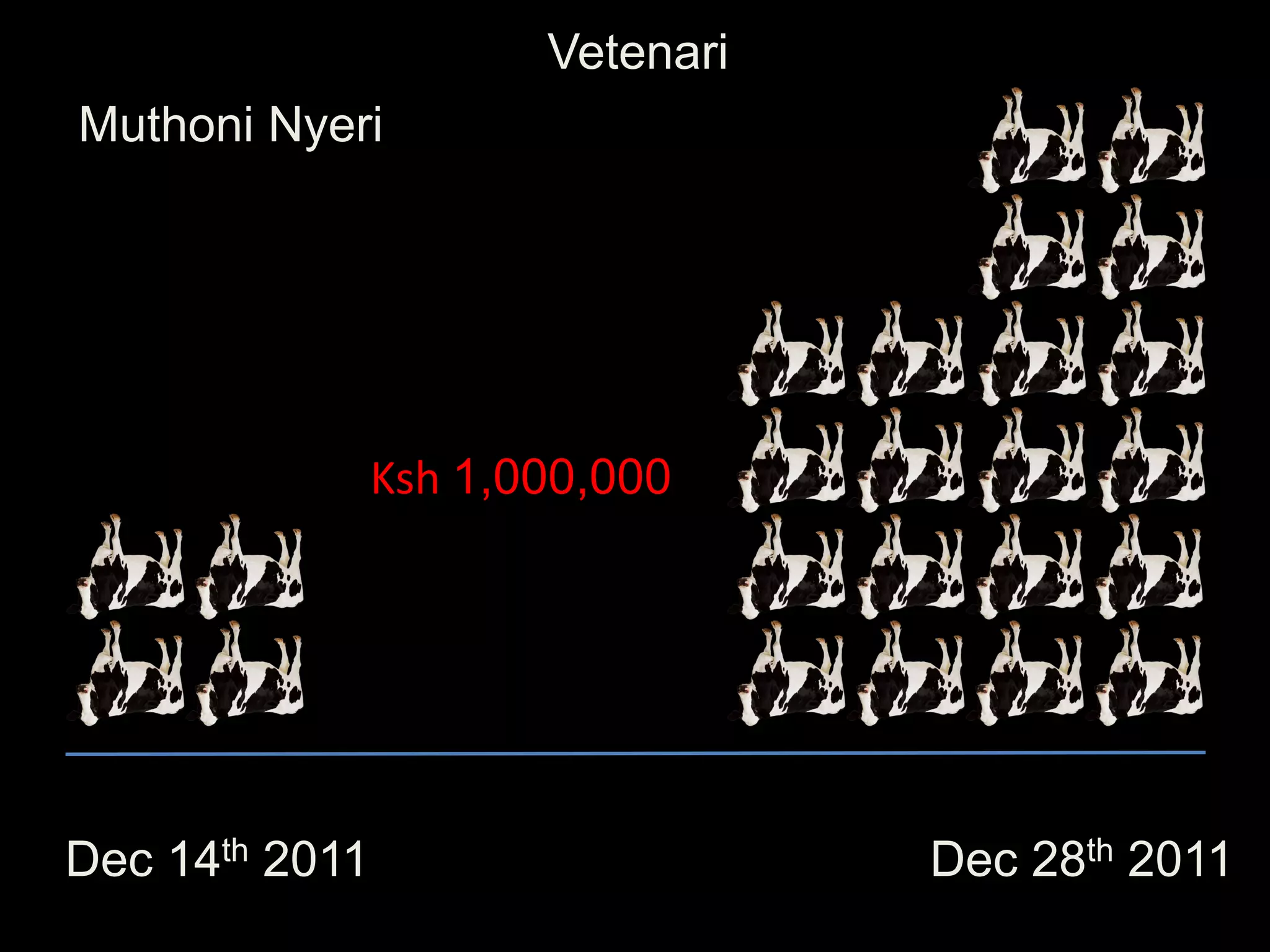 Vetenari
Muthoni Nyeri




                Ksh 1,000,000




Dec 14th 2011                     Dec 28th 2011
 
