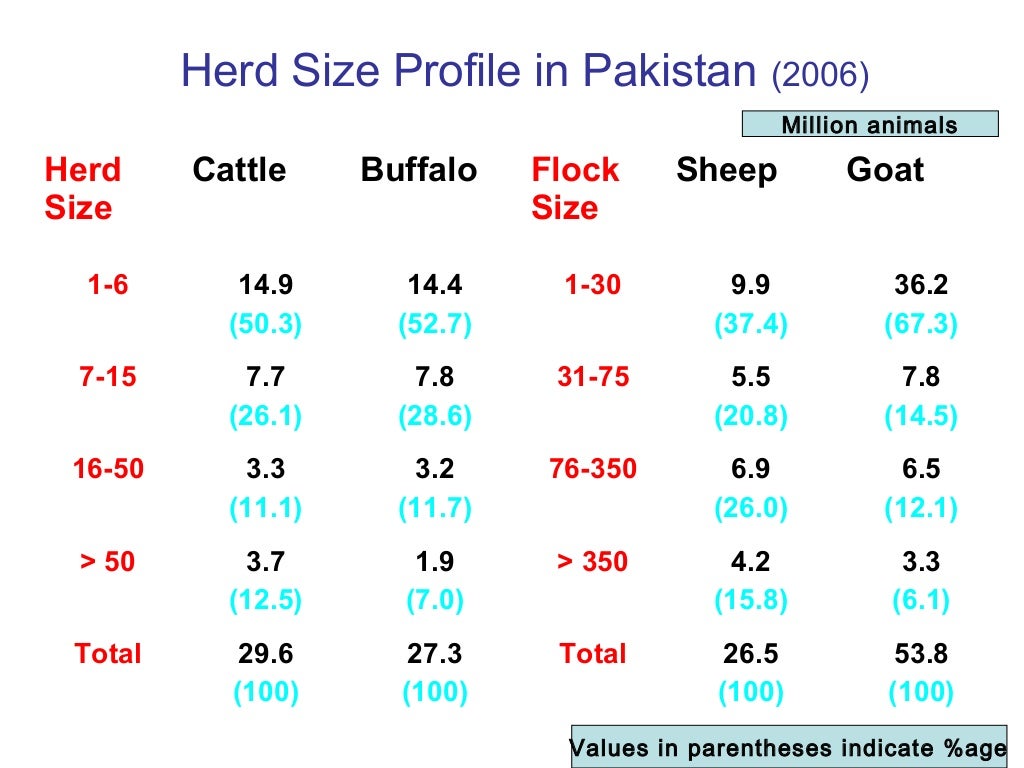 Livestock and poultry sectors in Pakistan a Report By Allah Dad Khan