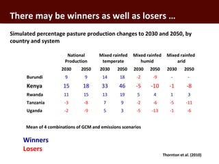 Informing targeted adaptation and mitigation investments for long term livestock sector development in Africa