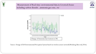 Measurement of Real-time environmental data in Livestock house
including carbon dioxide , ammonia gas conc, etc
Source:-Design of LH Environmental Perception System based on wireless sensor network(Weizheng Shen etal,2016)
Change ofAmmonia Gas Content in 24h
 