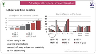 Labour and time benefits
Source:FICCI,www.indiaagristat.com;
Financial evaluation of mechanization options,www.fao.org
• 15-20% saving of time
• More time for animal care
• Increased efficiency and per man productivity
• 25-35% labour saving
Use of power for agriculture (kW/ha)
Source of power and % shares
AgWorker Animal Tractor PowerTiller Diesel
Engine
Electric
Motor
Advantages of Livestock Farm Mechanization
 