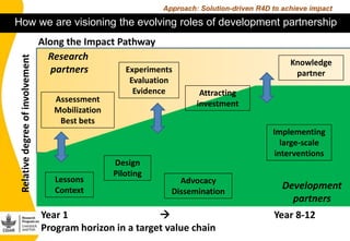 Approach: Solution-driven R4D to achieve impact

How we are visioning the evolving roles of development partnership
      ...