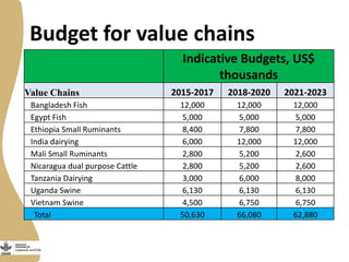 CGIAR Research Program on Livestock and Fish: Phase II ideas