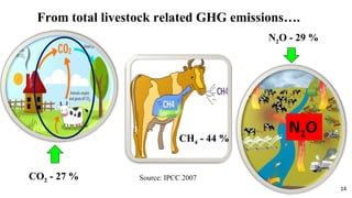 Livestock & greenhouse gas emission [autosaved] | PPT