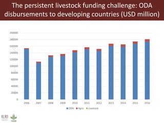 The persistent livestock funding challenge: ODA
disbursements to developing countries (USD million)
0
20000
40000
60000
80000
100000
120000
140000
160000
180000
200000
2006 2007 2008 2009 2010 2011 2012 2013 2014 2015 2016
ODA Agric Livestock
 