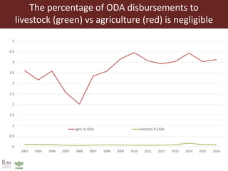 Livestock headwinds:Help or hindrance to sustainable development?