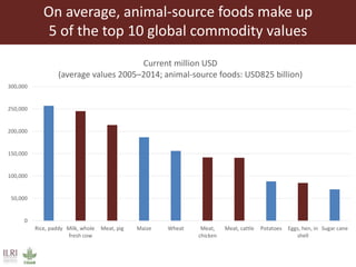 Livestock headwinds:Help or hindrance to sustainable development?