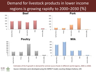 Livestock headwinds:Help or hindrance to sustainable development?