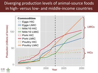 Livestock headwinds:Help or hindrance to sustainable development?