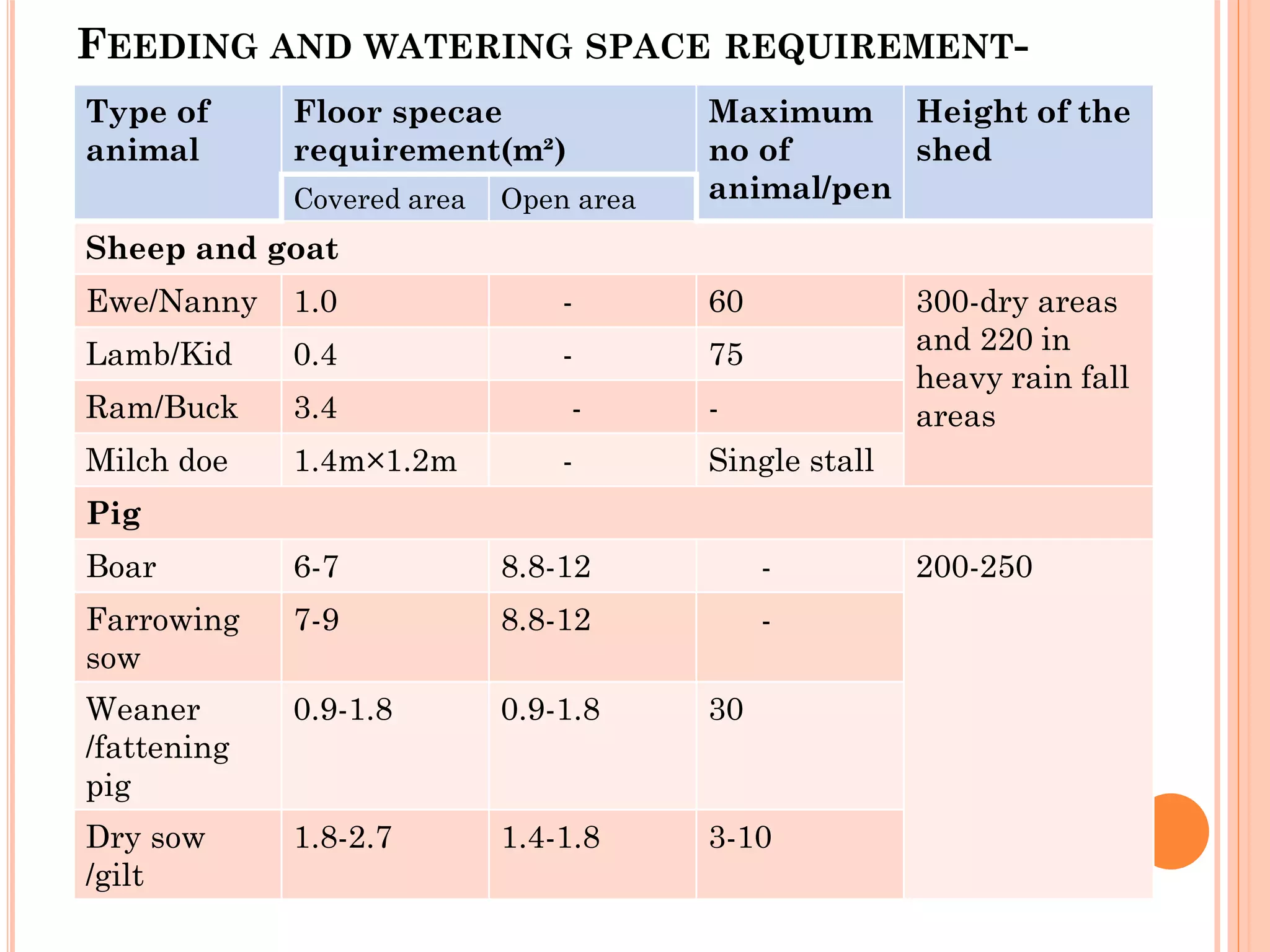Livestock Housing | PDF
