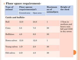  Floor space requirement-
Type of
animal
Floor specae
requirement(m²)
Maximum
no of
animal/pen
Height of
the shed
Covered area Open area
Cattle and buffalo-
Bull 12.0 24.0 1 175cm in
medium and
heavy rain
fall and 3330
in dry areas.
Cows 3.5 7.0 50
Buffaloes 4.0 8.0 50
Down-calver 12.0 12.0 1
Young calves 1.O 2.0 30
Old calves 2.O 4.0 30
 