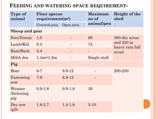 FEEDING AND WATERING SPACE REQUIREMENT-
Type of
animal
Floor specae
requirement(m²)
Maximum
no of
animal/pen
Height of the
shed
Covered area Open area
Sheep and goat
Ewe/Nanny 1.0 - 60 300-dry areas
and 220 in
heavy rain fall
areas
Lamb/Kid 0.4 - 75
Ram/Buck 3.4 - -
Milch doe 1.4m×1.2m - Single stall
Pig
Boar 6-7 8.8-12 - 200-250
Farrowing
sow
7-9 8.8-12 -
Weaner
/fattening
pig
0.9-1.8 0.9-1.8 30
Dry sow
/gilt
1.8-2.7 1.4-1.8 3-10
 