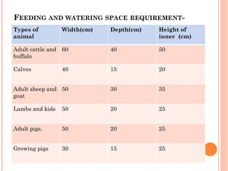 FEEDING AND WATERING SPACE REQUIREMENT-
Types of
animal
Width(cm) Depth(cm) Height of
inner (cm)
Adult cattle and
buffalo
60 40 50
Calves 40 15 20
Adult sheep and
goat
50 30 35
Lambs and kids 50 20 25
Adult pigs. 50 20 25
Growing pigs 30 15 25
 
