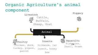 Livestock integration in organic agriculture | PPTX