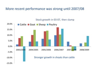 Sectoral and Economy-wide Analysis of the Ethiopian Livestock