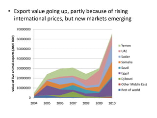 Sectoral and Economy-wide Analysis of the Ethiopian Livestock