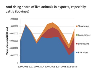 Sectoral and Economy-wide Analysis of the Ethiopian Livestock