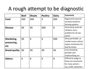 Sectoral and Economy-wide Analysis of the Ethiopian Livestock