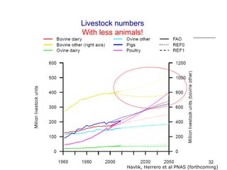 Livestock numbers
With less animals!




                                                 32
             Havlik, Herrero et al PNAS (forthcoming)
 