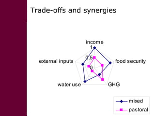 Trade-offs and synergies



                      income
                        1
                      0.5
  external inputs               food security
                       0


          water use            GHG


                                     mixed
                                     pastoral
 