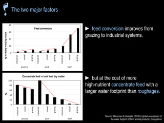 The water footprint of livestock products