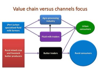 Value chain versus channels focus
                     Agro-processing
                        industry
  (Peri-)urban
   ...