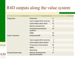 R4D outputs along the value system
 