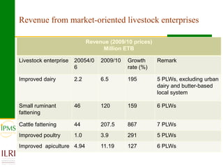 Revenue from market-oriented livestock enterprises

                             Revenue (2009/10 prices)
                ...