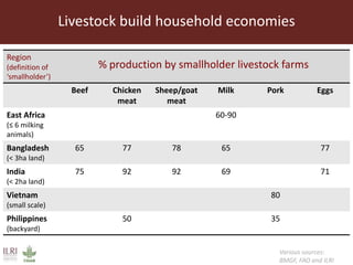 Livestock roles in addressing the Sustainable Development Goals