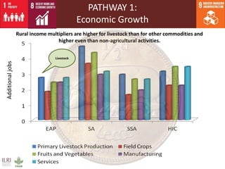 Livestock roles in addressing the Sustainable Development Goals
