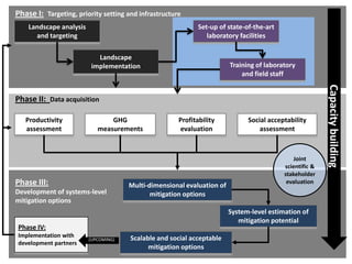 Can smallholders mitigate global warming: Standard assessment of mitigation potentials and livelihoods in smallholder systems 