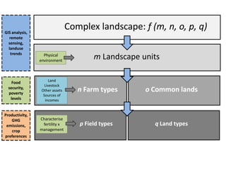 Can smallholders mitigate global warming: Standard assessment of mitigation potentials and livelihoods in smallholder systems 