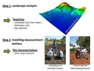 Can smallholders mitigate global warming: Standard assessment of mitigation potentials and livelihoods in smallholder systems 