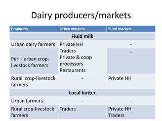 Potential livestock value chain interventions for the LIVES project