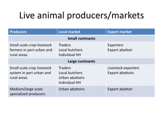 Potential livestock value chain interventions for the LIVES project