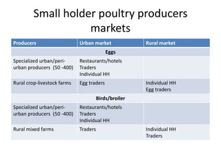 Potential livestock value chain interventions for the LIVES project