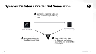 Securing Kubernetes Applications with HashiCorp Vault | PDF