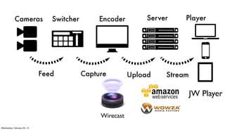 JW Player

                             Wirecast
Wednesday, February 20, 13
 