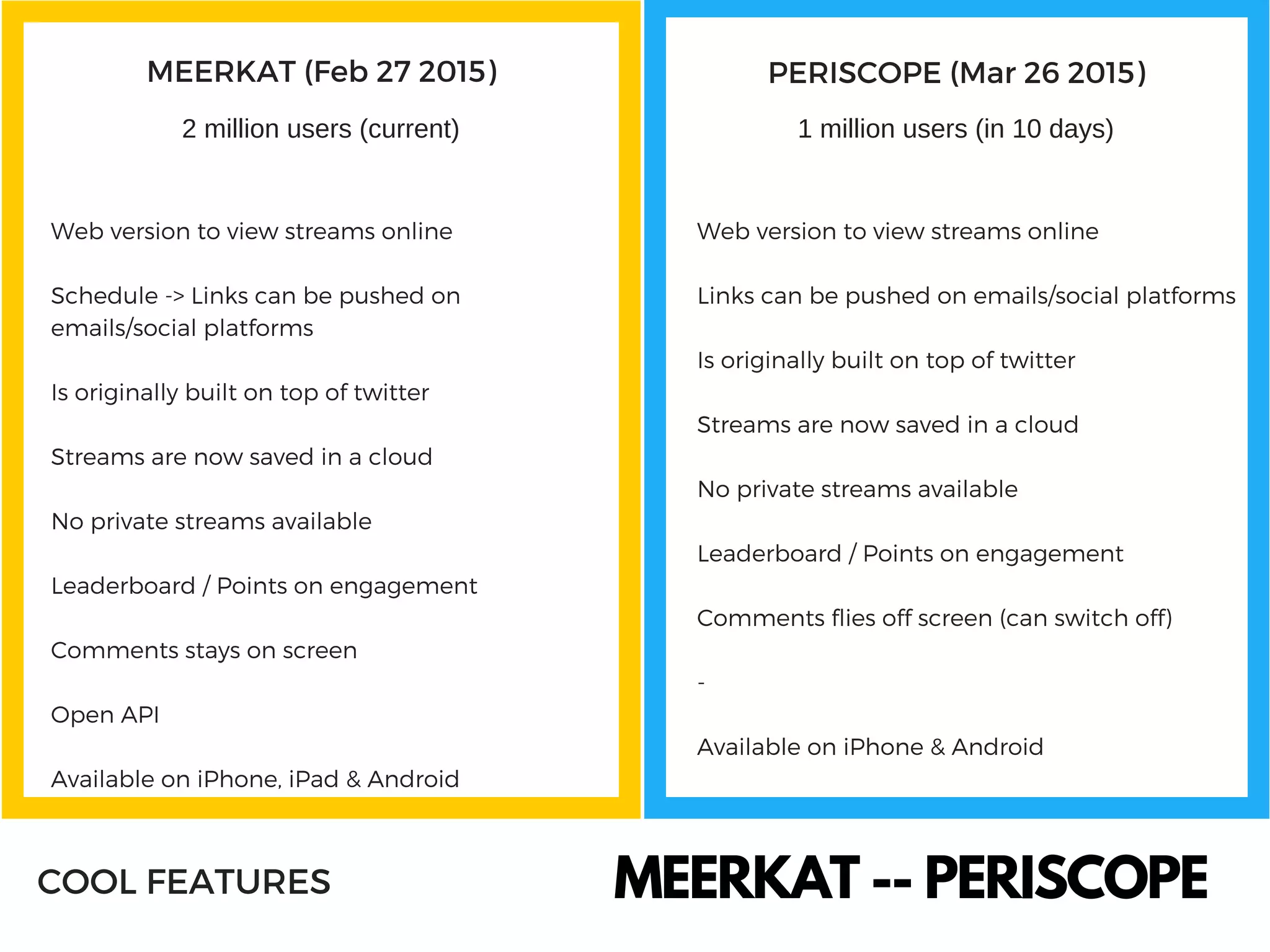 MEERKAT -- PERISCOPECOOL FEATURES
Web version to view streams online
Schedule -> Links can be pushed on
emails/social platforms
Is originally built on top of twitter
Streams are now saved in a cloud
No private streams available
Leaderboard / Points on engagement
Comments stays on screen
Open API
Available on iPhone, iPad & Android
Web version to view streams online
Links can be pushed on emails/social platforms
Is originally built on top of twitter
Streams are now saved in a cloud
No private streams available
Leaderboard / Points on engagement
Comments flies off screen (can switch off)
-
Available on iPhone & Android
MEERKAT (Feb 27 2015) PERISCOPE (Mar 26 2015)
2 million users (current) 1 million users (in 10 days)