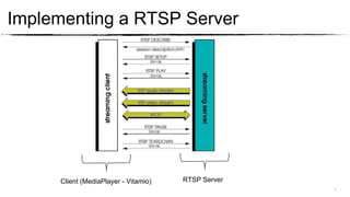 *
Sending Previews From RTSP Server
Line 1 public void startVideo(String address, int port) {
Line 2 String videoCommand =...
