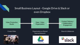 Create Video
Video Production
Studio
Data / Video
Organization
Content Delivery /
Collaboration /
Engagement
Organization on Shared
Internal Network
Share & Collaborate
Small Business Layout - Google Drive & Slack or
even Dropbox
 